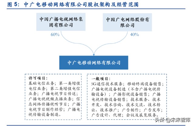 广播电视行业专题研究 5G+乡村振兴——广电的新机遇与第二类增值电信业务的拓展